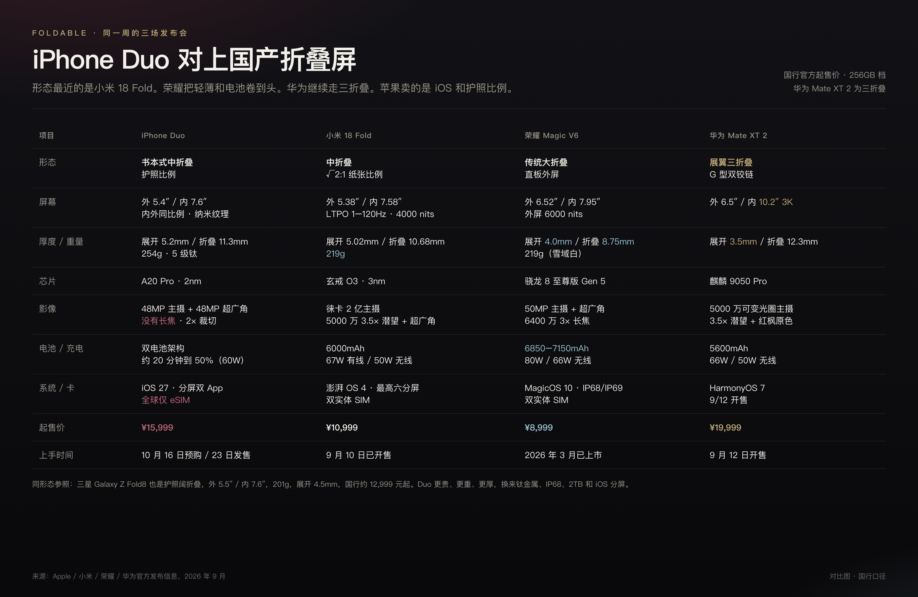 iPhone Duo 对比小米 18 Fold、荣耀 Magic V6、华为 Mate XT 2