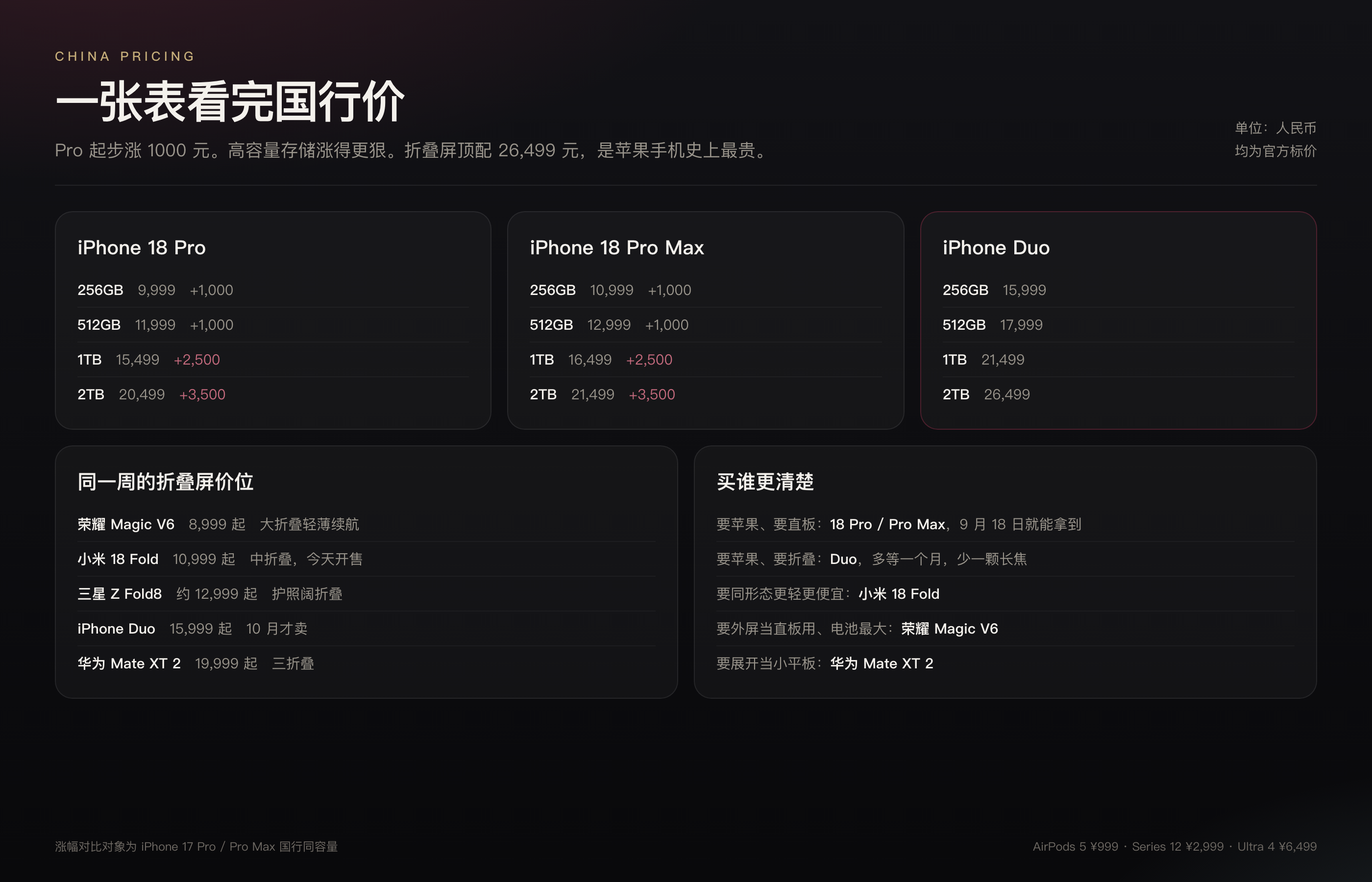 iPhone 18 Pro 系列与 iPhone Duo 国行售价，以及同周折叠屏价位